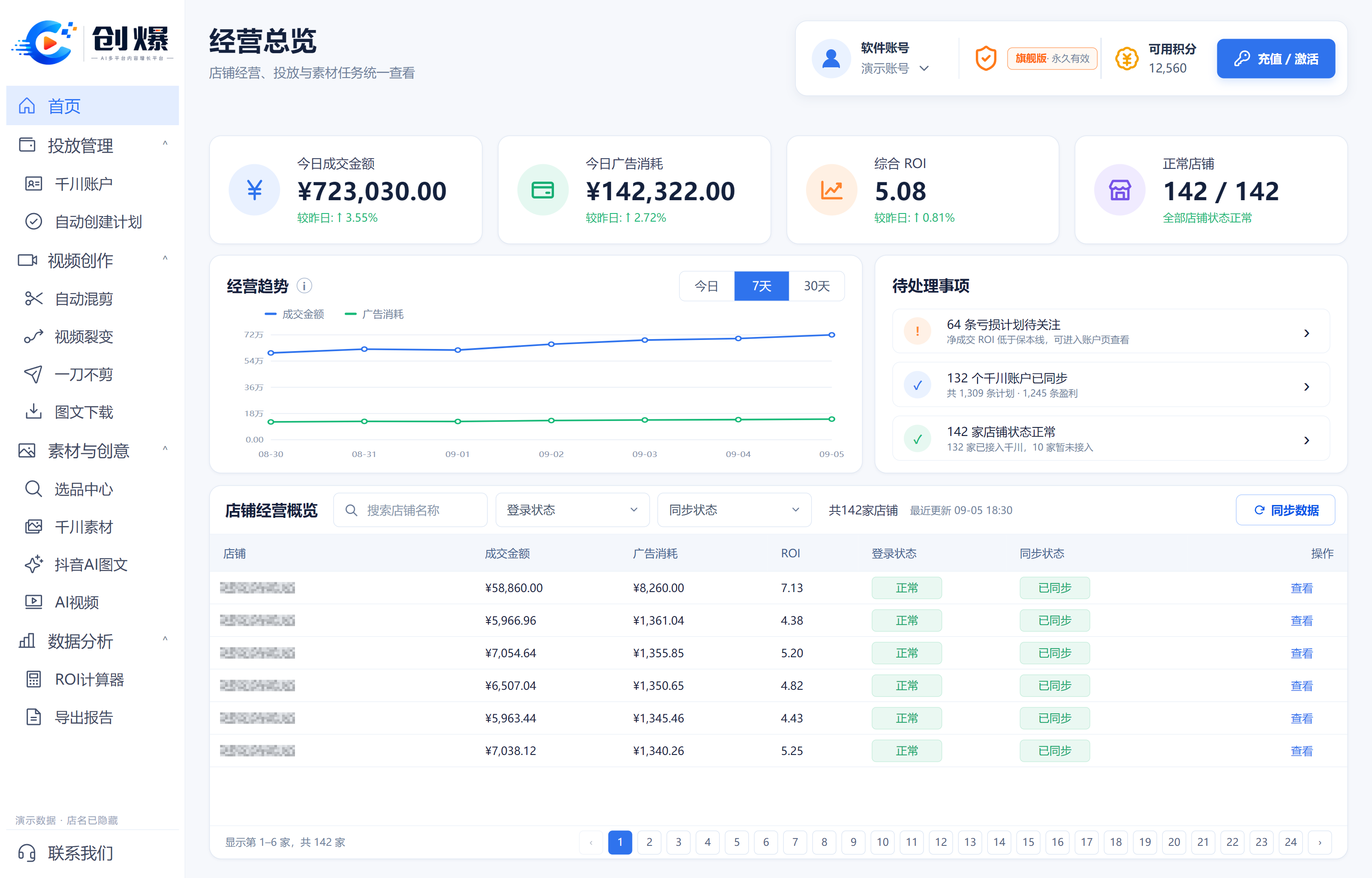 创爆 V1.06 经营总览：142家正常店铺、今日成交723030元、广告消耗142322元、综合ROI5.08，使用统一演示数据